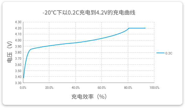 格瑞普低溫鋰聚合物電池能夠在-20℃溫度下以0.2C穩定充電。