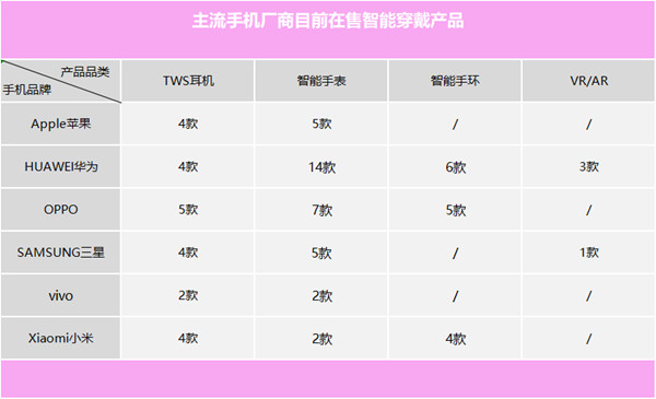 主流手機(jī)廠商在售智能穿戴產(chǎn)品