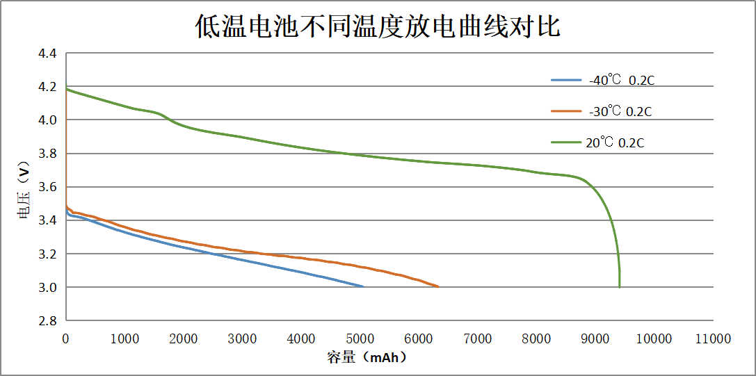 低溫電池不同溫度放電曲線對比 低溫電池不同溫度放電曲線對比