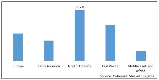 2022 年全球無人機電池市場份額(按價值計算,按細分) 2022 年全球無人機電池市場份額(按價值計算,按細分)