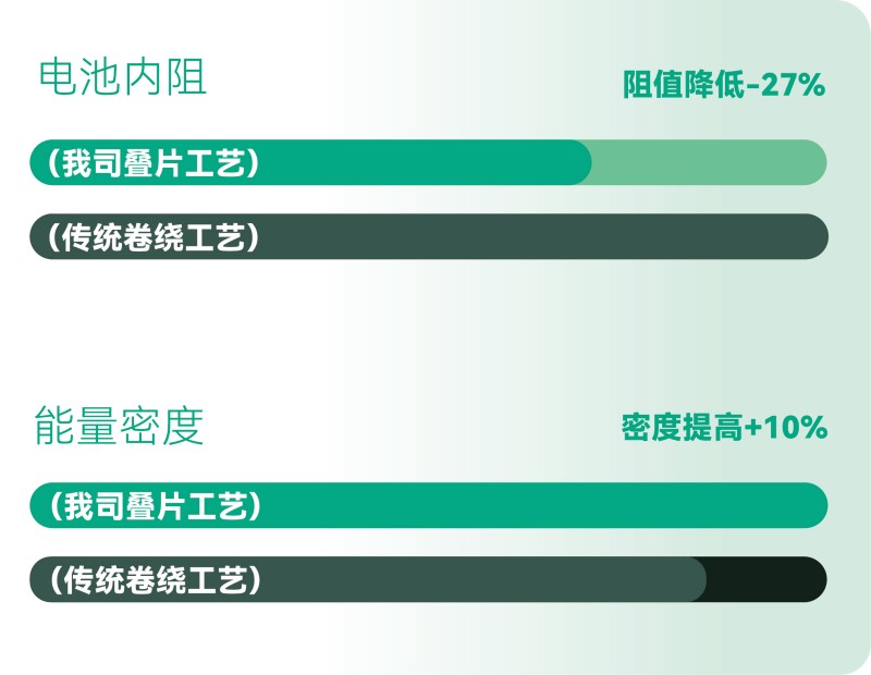 更高的能量效率,更長的有效續航 更高的能量效率,更長的有效續航
