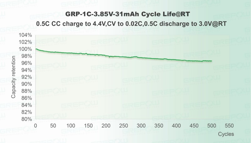 標準電壓(4.4V):0.5C充放電循環500次后,容量保持率高達96% 。 標準電壓(4.4V):0.5C充放電循環500次后,容量保持率高達96% 。
